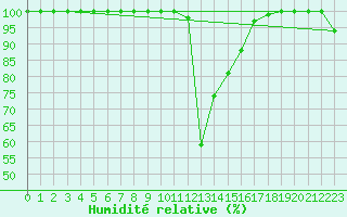 Courbe de l'humidit relative pour Chamonix-Mont-Blanc (74)