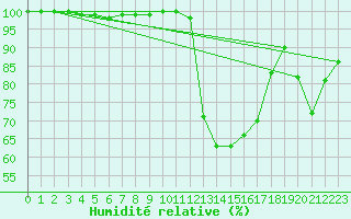Courbe de l'humidit relative pour Brive-Laroche (19)
