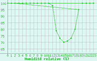 Courbe de l'humidit relative pour Vichy (03)