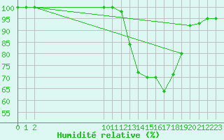 Courbe de l'humidit relative pour Saint-Yrieix-le-Djalat (19)