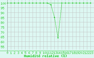 Courbe de l'humidit relative pour Einsiedeln