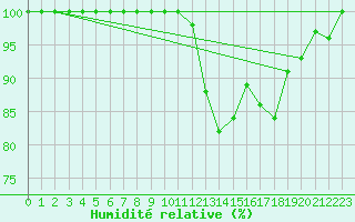 Courbe de l'humidit relative pour Metz-Nancy-Lorraine (57)