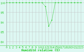 Courbe de l'humidit relative pour Laegern
