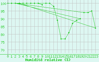 Courbe de l'humidit relative pour Blois (41)