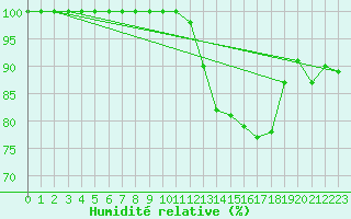 Courbe de l'humidit relative pour Aix-la-Chapelle (All)