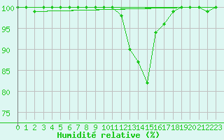 Courbe de l'humidit relative pour Chlons-en-Champagne (51)