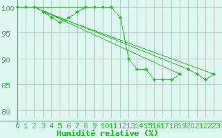 Courbe de l'humidit relative pour Chatelus-Malvaleix (23)