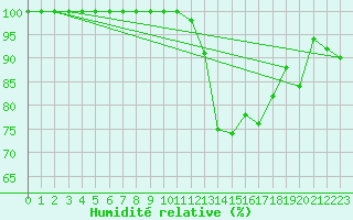 Courbe de l'humidit relative pour Mont-Aigoual (30)
