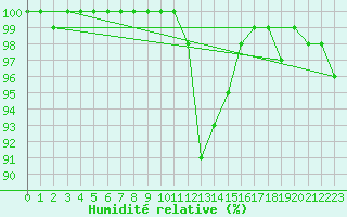 Courbe de l'humidit relative pour Tirgu Jiu