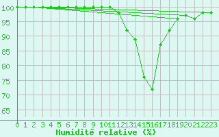 Courbe de l'humidit relative pour Bjornholt