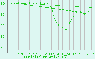 Courbe de l'humidit relative pour Chlons-en-Champagne (51)