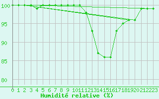 Courbe de l'humidit relative pour Kenley