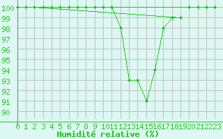 Courbe de l'humidit relative pour Courouvre (55)