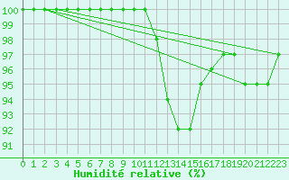 Courbe de l'humidit relative pour Nuernberg-Netzstall