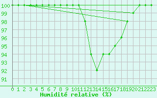 Courbe de l'humidit relative pour Metz-Nancy-Lorraine (57)