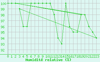 Courbe de l'humidit relative pour Napf (Sw)