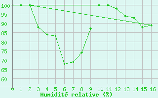 Courbe de l'humidit relative pour Hakadal