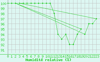 Courbe de l'humidit relative pour Mrringen (Be)