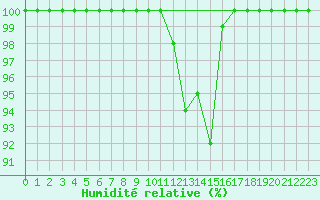 Courbe de l'humidit relative pour Lappeenranta Lepola