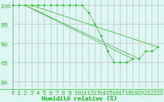Courbe de l'humidit relative pour Ouessant (29)