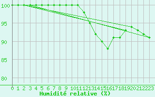 Courbe de l'humidit relative pour Landivisiau (29)