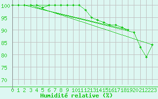Courbe de l'humidit relative pour Sponde - Nivose (2B)