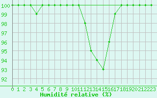 Courbe de l'humidit relative pour Napf (Sw)