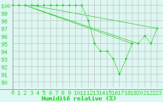 Courbe de l'humidit relative pour Croisette (62)