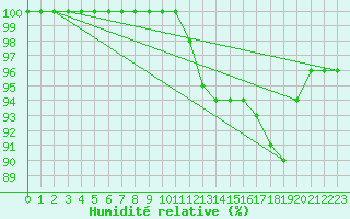 Courbe de l'humidit relative pour Manston (UK)