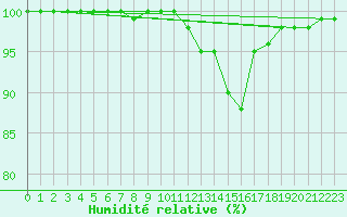 Courbe de l'humidit relative pour Lobbes (Be)