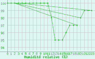 Courbe de l'humidit relative pour Valence (26)