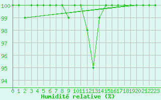 Courbe de l'humidit relative pour Liscombe