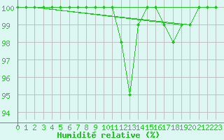 Courbe de l'humidit relative pour Leba