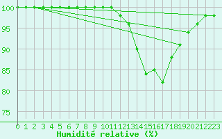 Courbe de l'humidit relative pour Quimper (29)