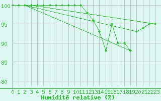 Courbe de l'humidit relative pour Torino / Bric Della Croce