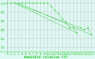 Courbe de l'humidit relative pour Rotenburg (Wuemme)