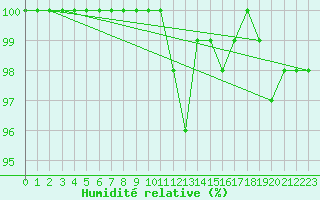 Courbe de l'humidit relative pour Chteauroux (36)
