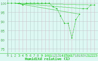 Courbe de l'humidit relative pour Bellegarde (01)