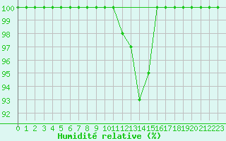 Courbe de l'humidit relative pour Dourbes (Be)