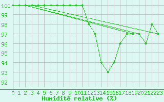 Courbe de l'humidit relative pour Beauvais (60)