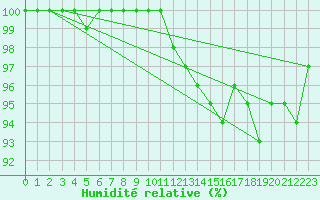 Courbe de l'humidit relative pour Holbeach