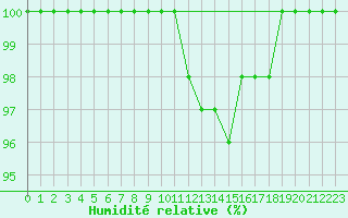 Courbe de l'humidit relative pour Humain (Be)