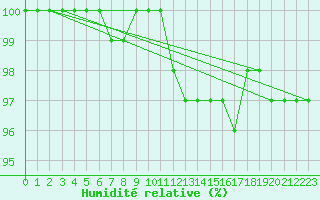 Courbe de l'humidit relative pour Rostherne No 2