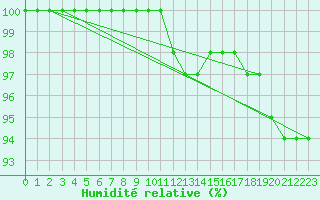 Courbe de l'humidit relative pour Lille (59)