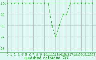 Courbe de l'humidit relative pour Metz-Nancy-Lorraine (57)