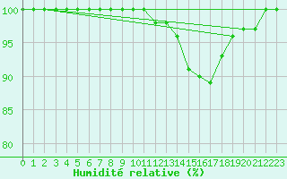 Courbe de l'humidit relative pour Saint-Dizier (52)