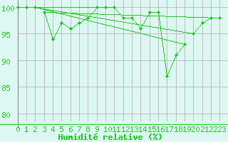 Courbe de l'humidit relative pour Nancy - Ochey (54)