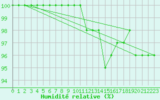 Courbe de l'humidit relative pour Le Luc - Cannet des Maures (83)