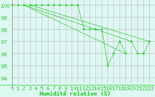 Courbe de l'humidit relative pour Sodankyla Vuotso