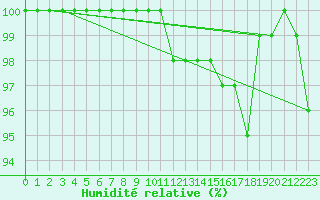 Courbe de l'humidit relative pour Brescia / Ghedi